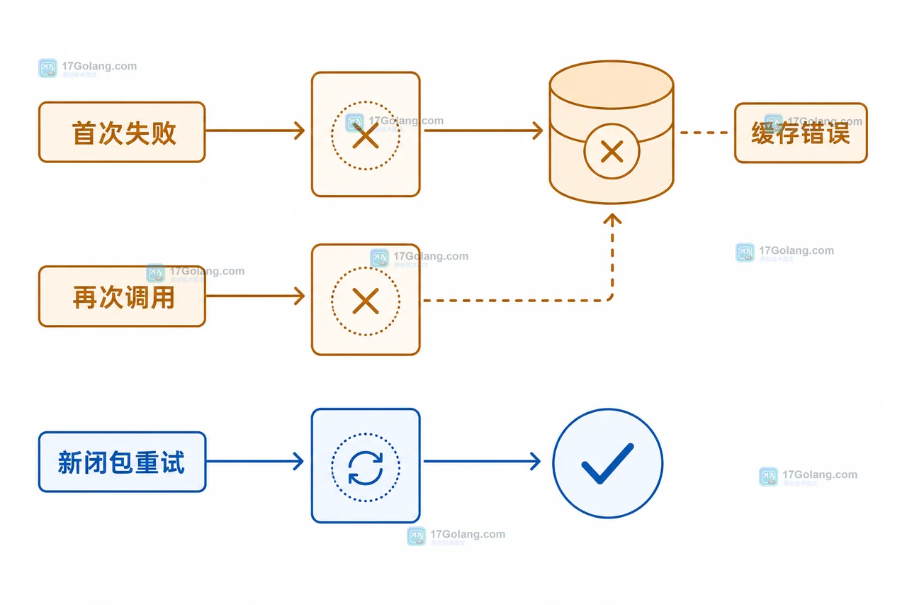 Go sync.Once-Value 怎么缓存初始化错误：一次性执行与重试边界