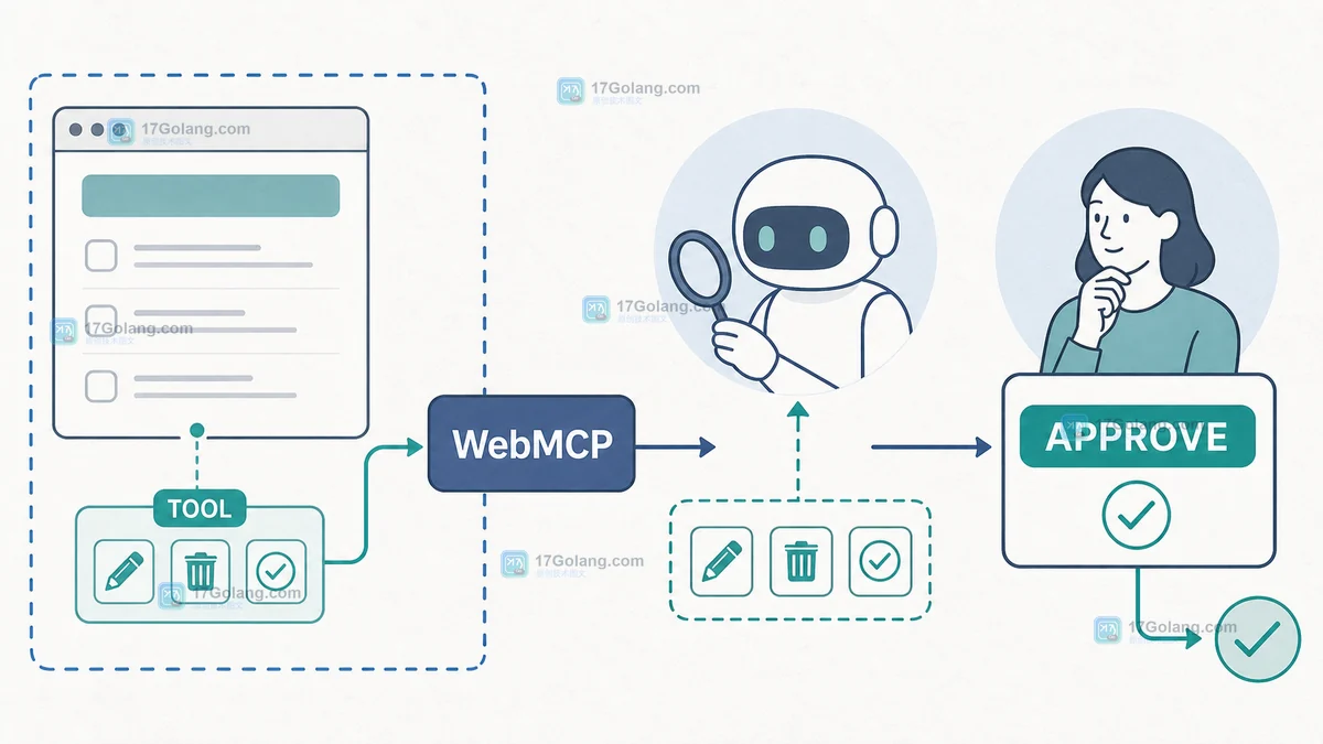 Cloudflare WebMCP 网站页面注册工具、浏览器代理发现能力并在人工确认后执行的工程示意