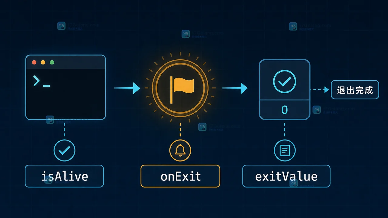 Java ProcessHandle 从运行中到退出完成的状态变化,展示 isAlive、onExit 与退出码读取的关系