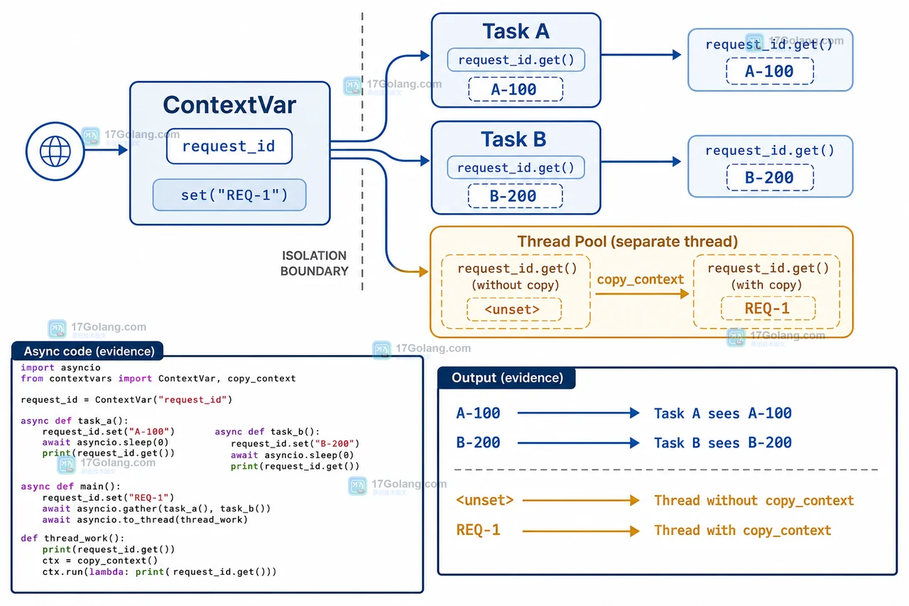 Python contextvars 在异步任务中怎么传请求上下文：Task 边界、线程池与日志关联