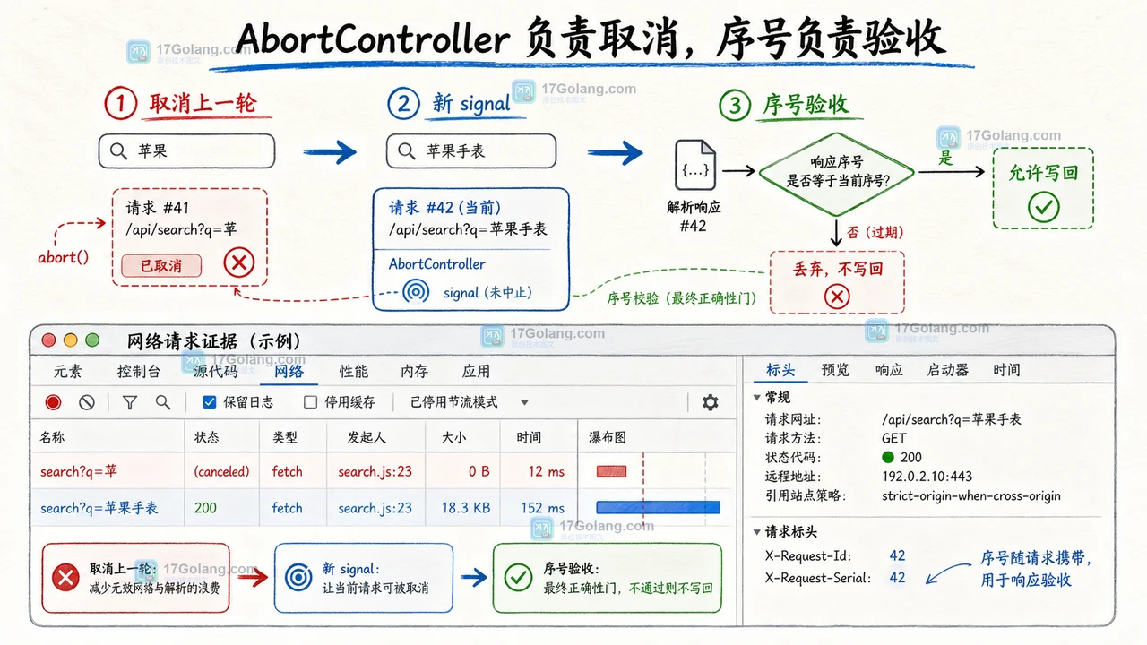 前端搜索框为什么会被旧请求覆盖：AbortController、竞态与结果验收