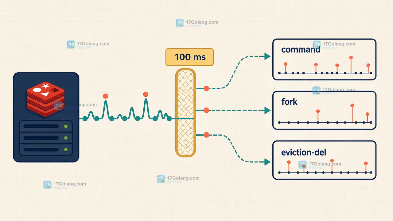 Redis 延迟监控从阈值采样到 command、fork 事件记录的因果链路