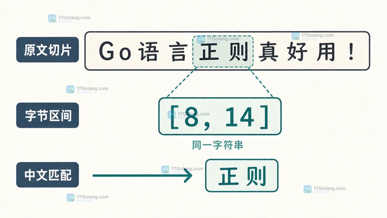 Go regexp.FindAllStringIndex 的下标怎么用：UTF-8 字节偏移与切片边界