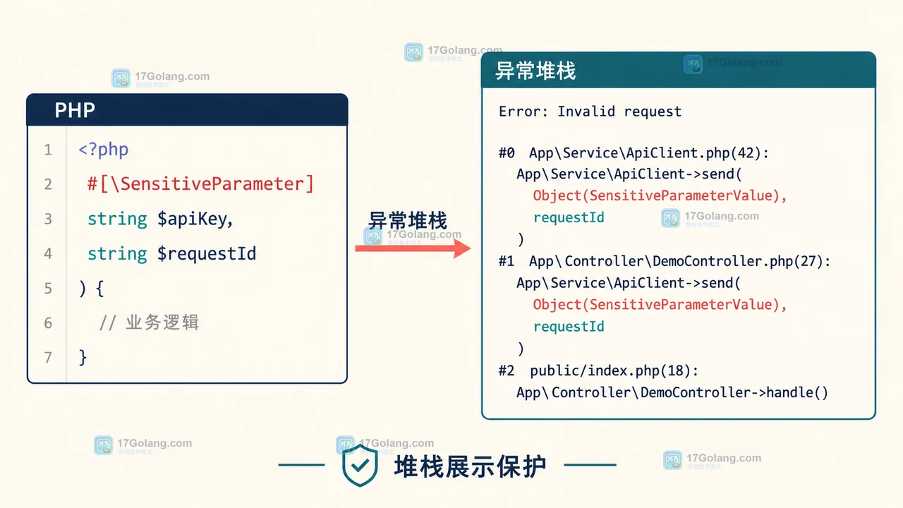 PHP SensitiveParameter 标记后，异常堆栈中的敏感参数变成脱敏对象，普通参数仍可见