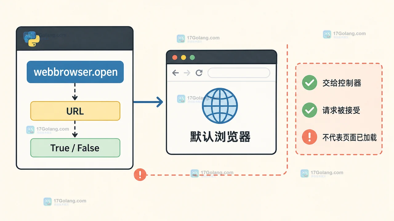 Python webbrowser.open 为什么不等于浏览器自动化：默认浏览器、返回值与无界面环境边界