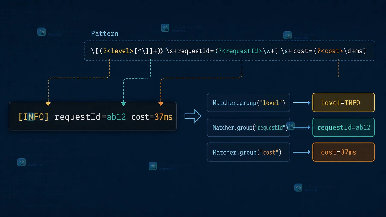 Java Pattern 命名捕获组从日志行提取 level requestId cost 字段的对应关系