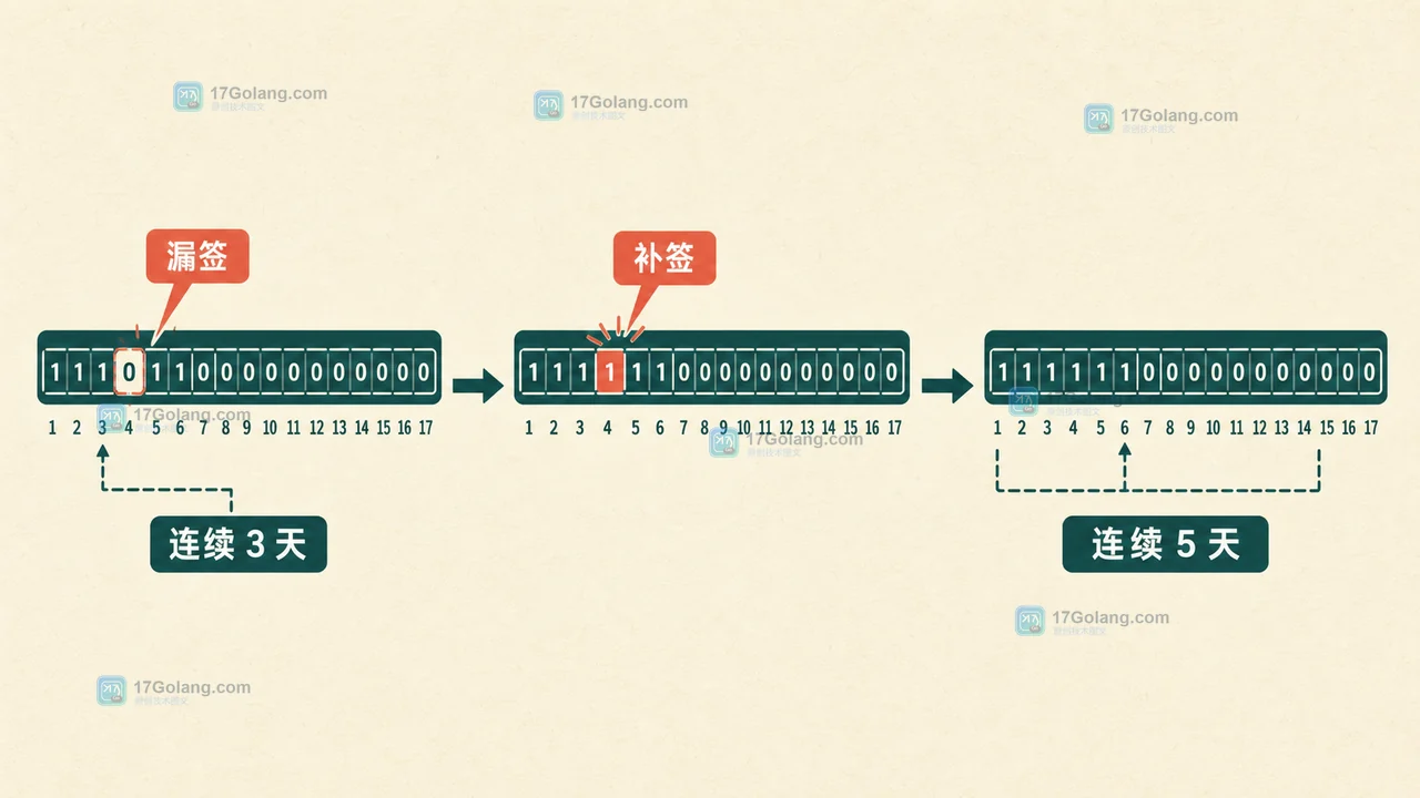 Redis Bitmap 补签后连续签到区间从 3 天扩展到 5 天的边界复查