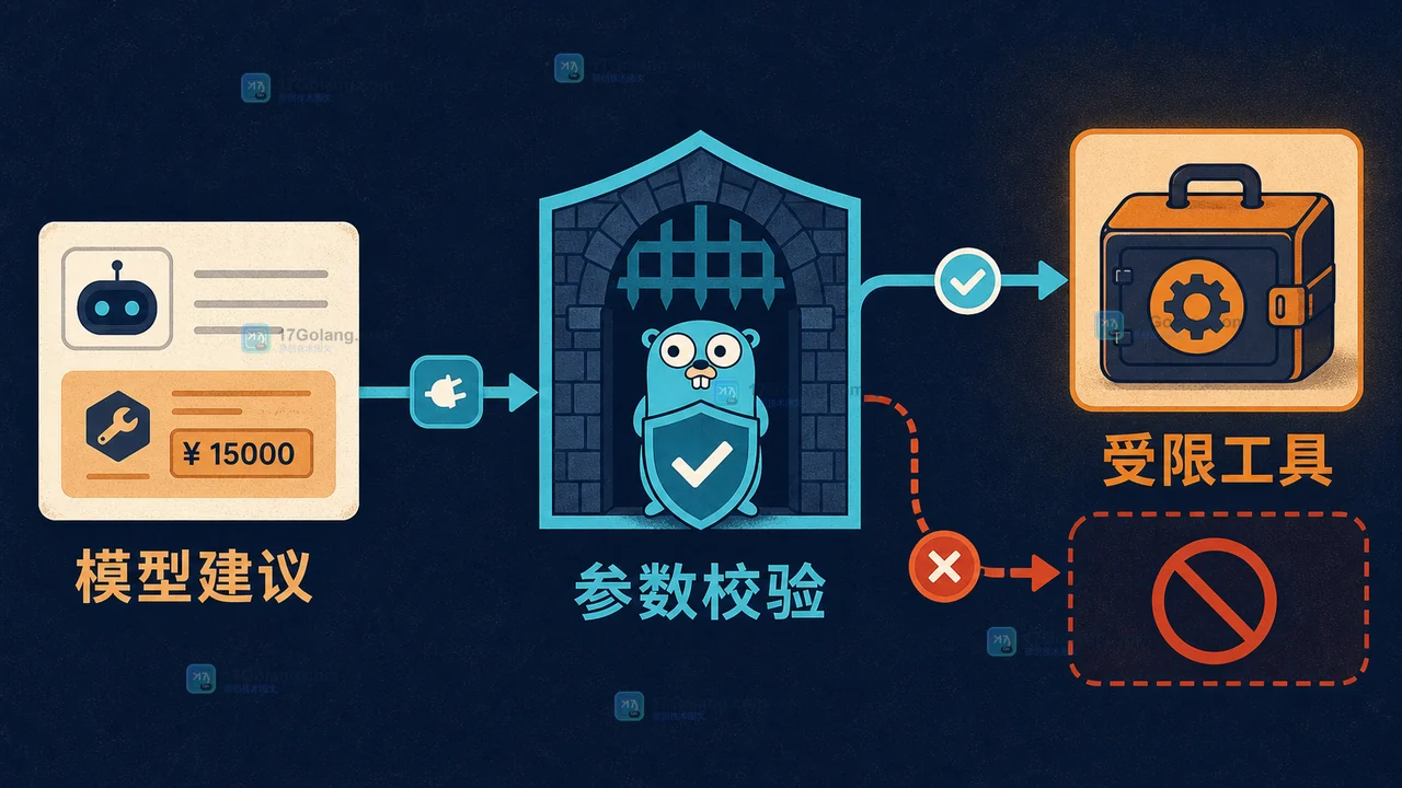 AI 工具调用参数经过 Go 白名单、字段校验和权限闸门后才进入受限工具
