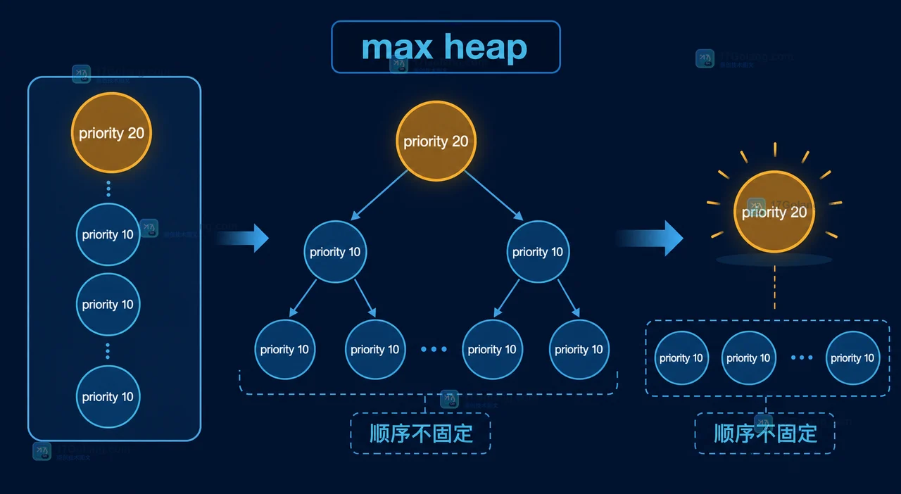 PHP SplPriorityQueue 为什么取出顺序不稳定：同优先级元素的比较与排序验证