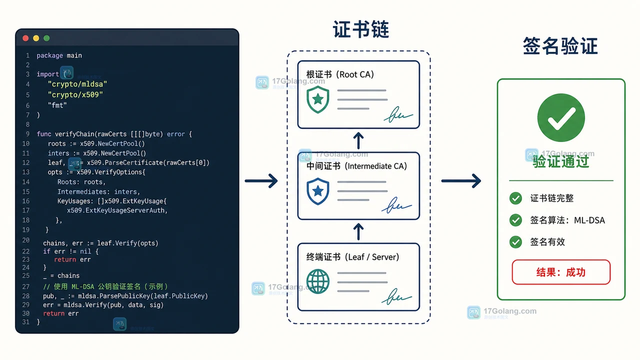 Go 1.27 crypto/mldsa 值得现在接入吗：ML-DSA、TLS 与兼容性评估