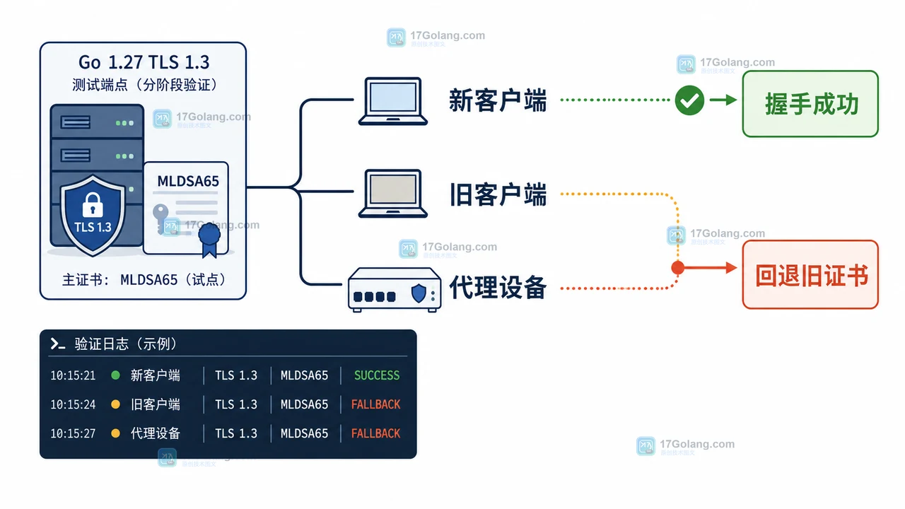 Go 1.27 ML-DSA 在 TLS 1.3 灰度中的兼容性决策图,展示新旧客户端与回退路径