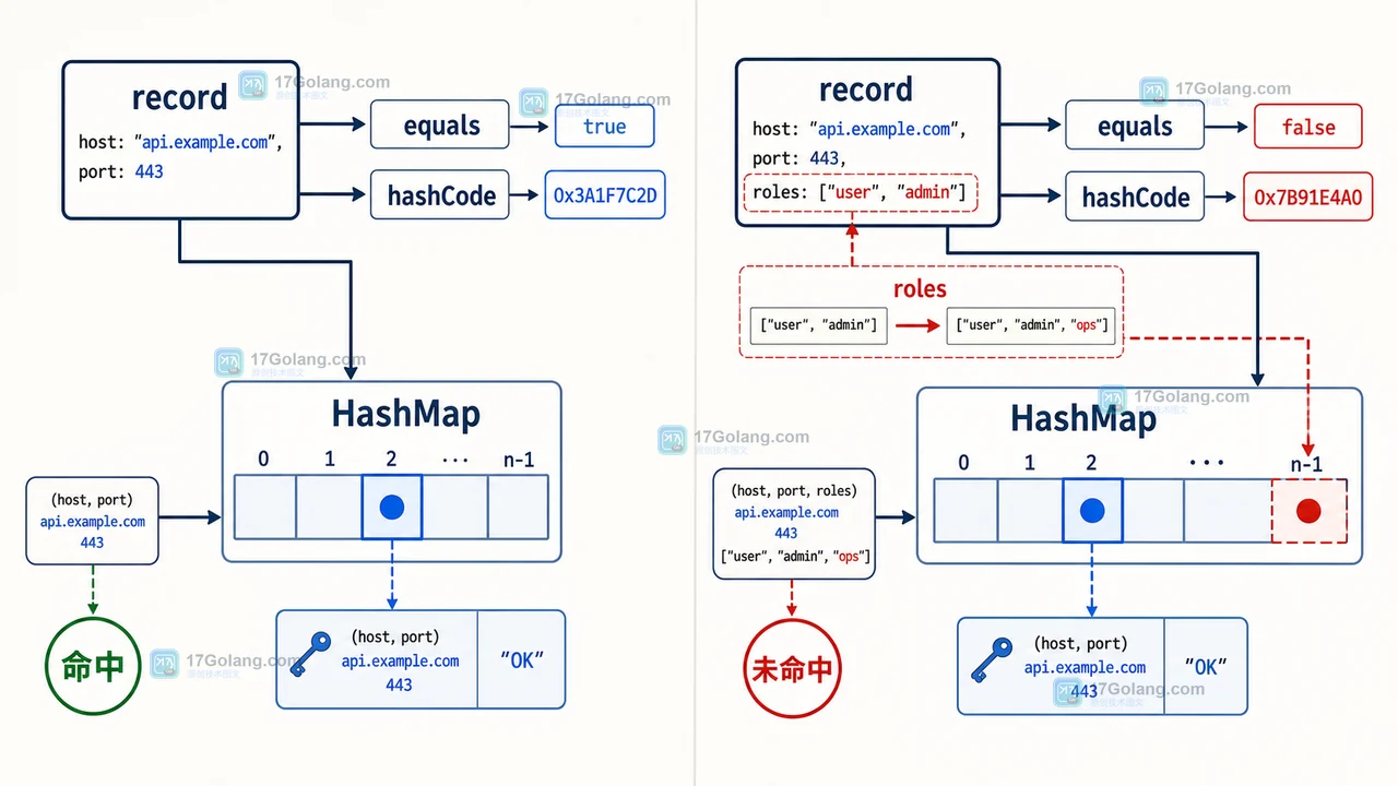 Java record 作为 Map 键为什么查不到：equals、hashCode 与可变字段边界