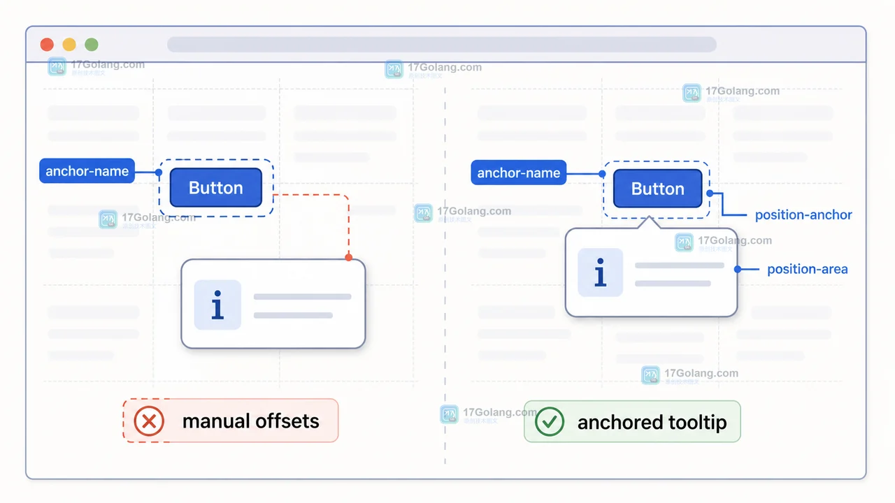 CSS Anchor Positioning 从按钮锚点到浮层回退位置的关系