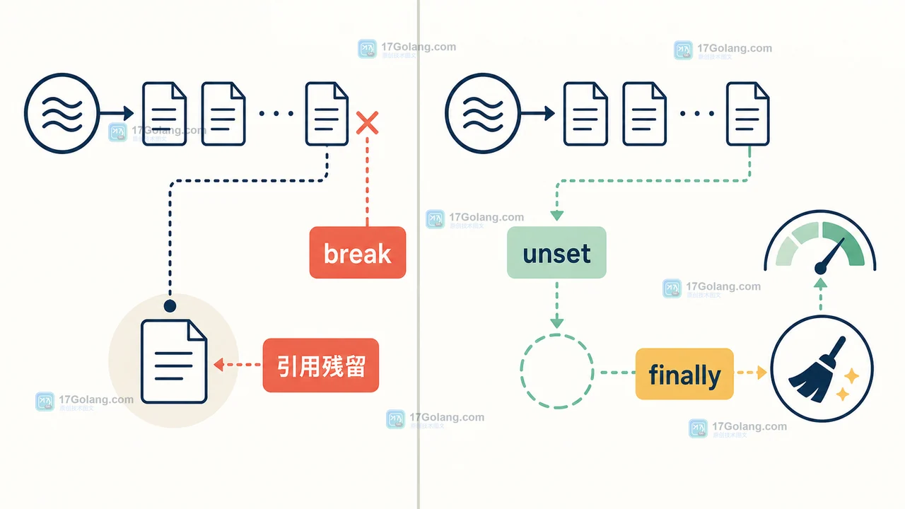 PHP Generator 关闭后为何还占内存：yield、引用变量与 finally 收尾边界