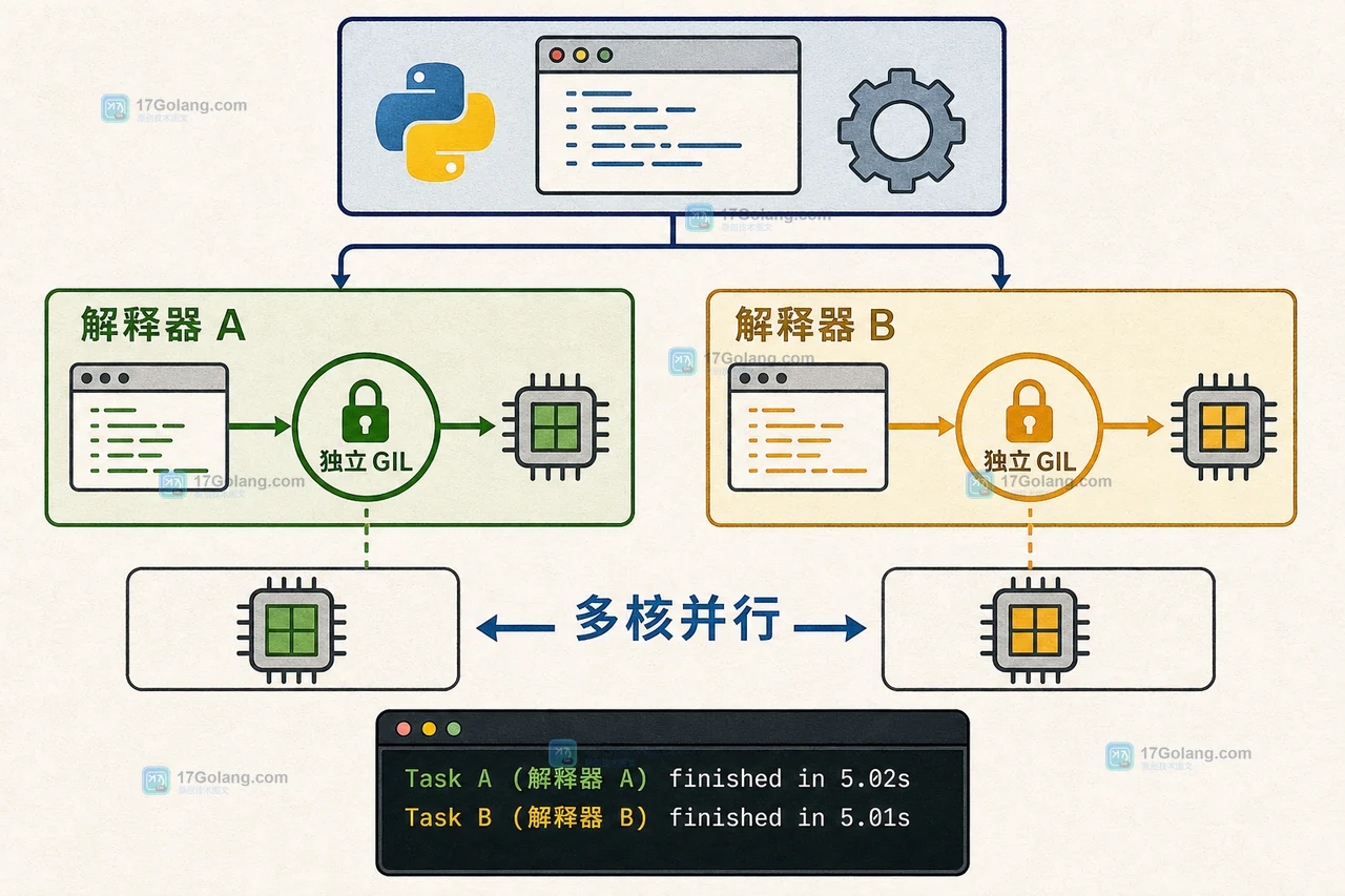 Python 解释器池怎么隔离 GIL：通信边界、异常与任务验收
