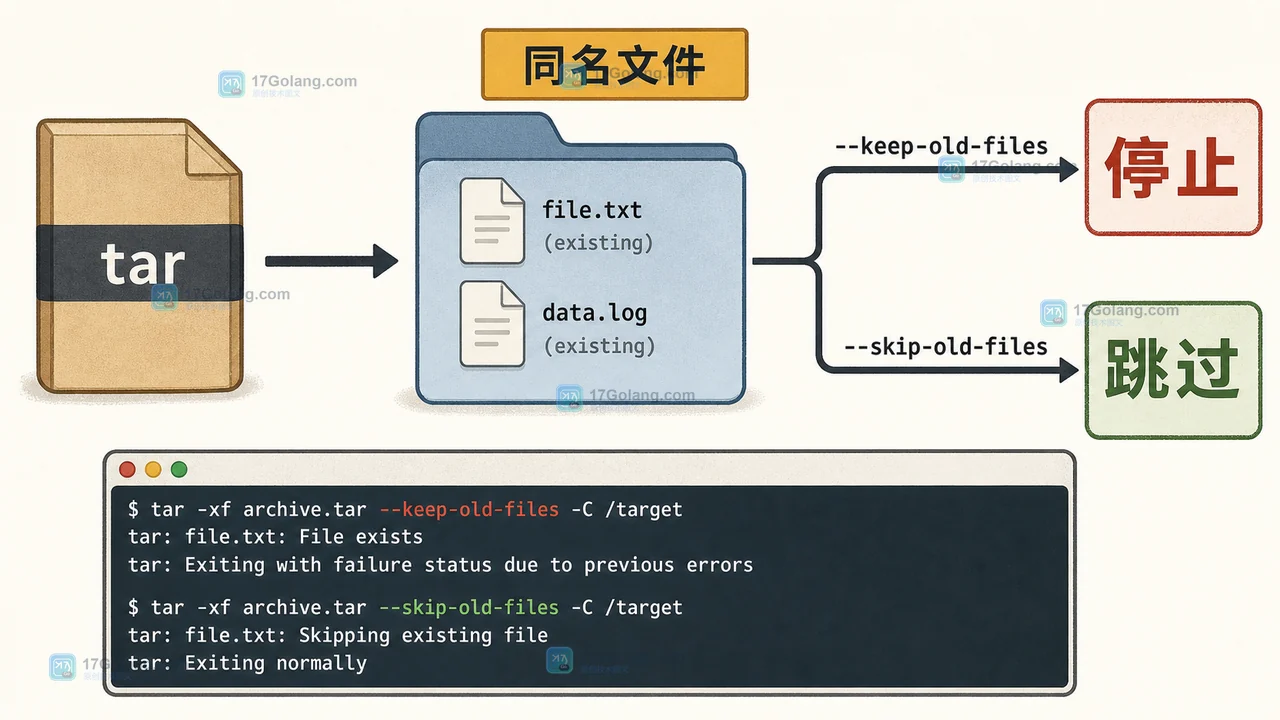Linux tar 解包如何避免覆盖同名文件：--keep-old-files、--skip-old-files 与回滚检查