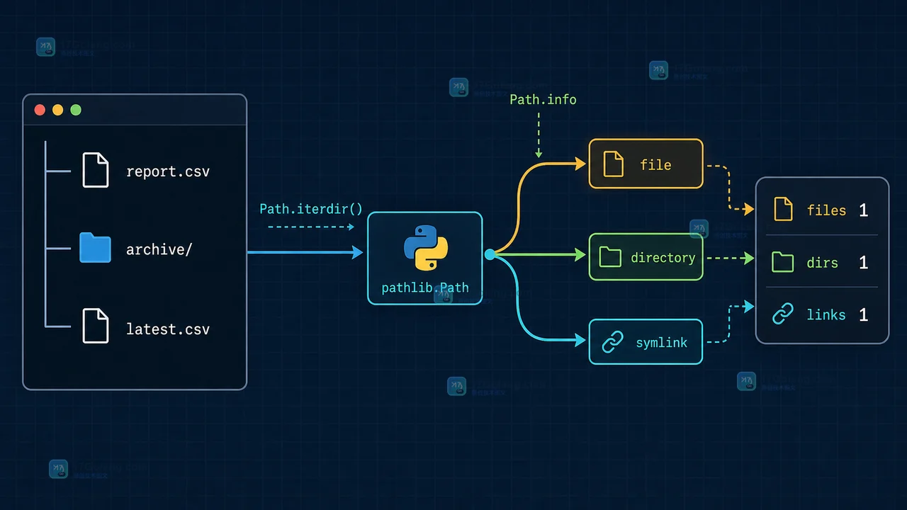 Python pathlib Path.iterdir 扫描目录后用 Path.info 将文件、目录和符号链接分流