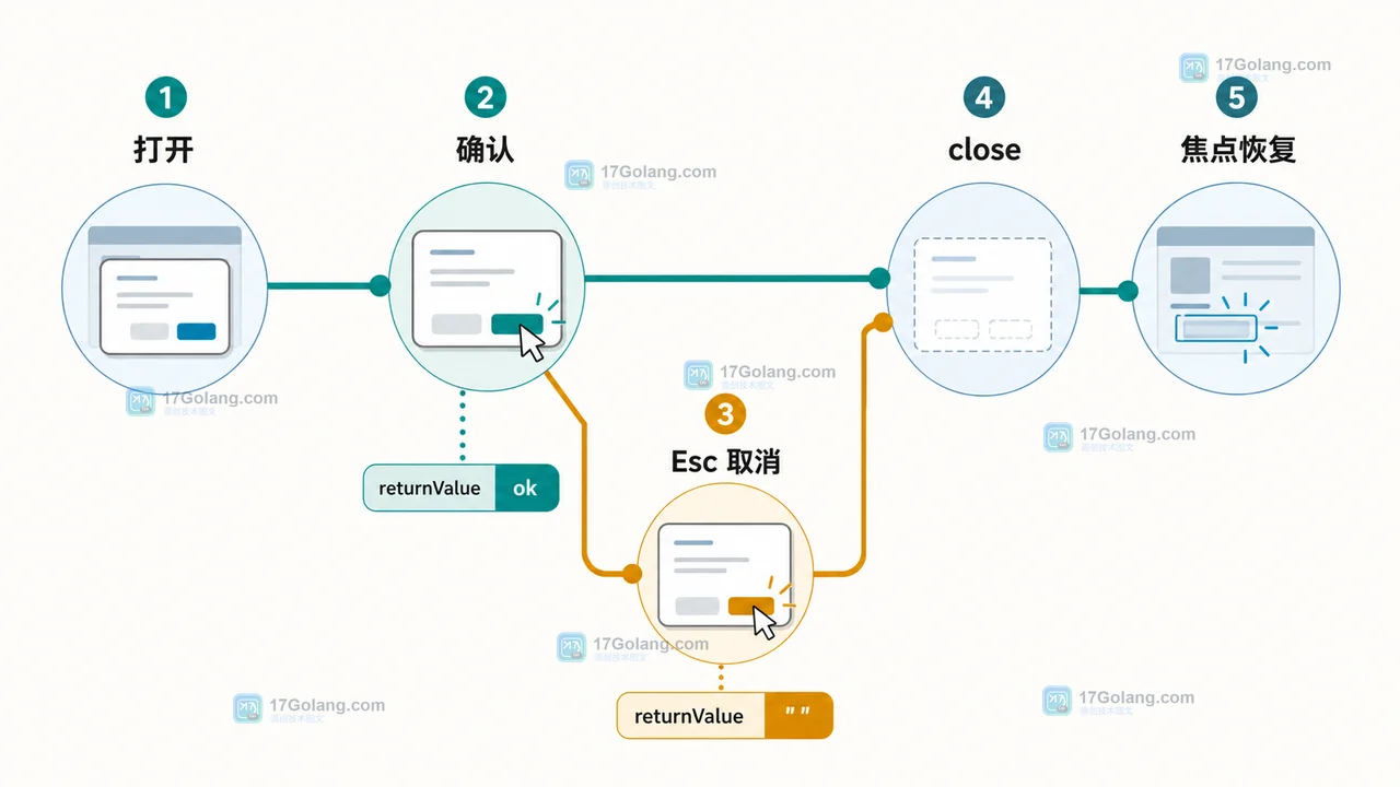 HTML dialog 关闭后焦点去了哪里：returnValue、cancel 事件与无障碍恢复