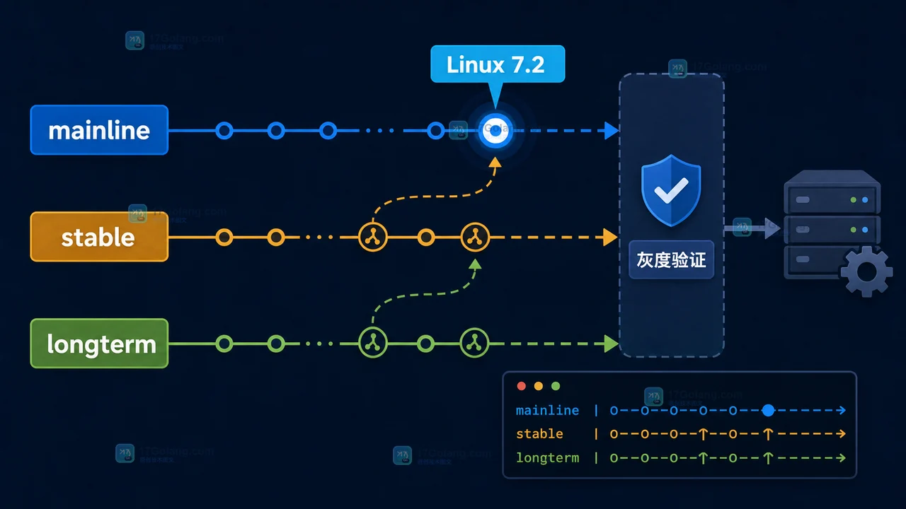 Linux 7.2 发布后要不要升级：mainline、stable 与生产回滚边界