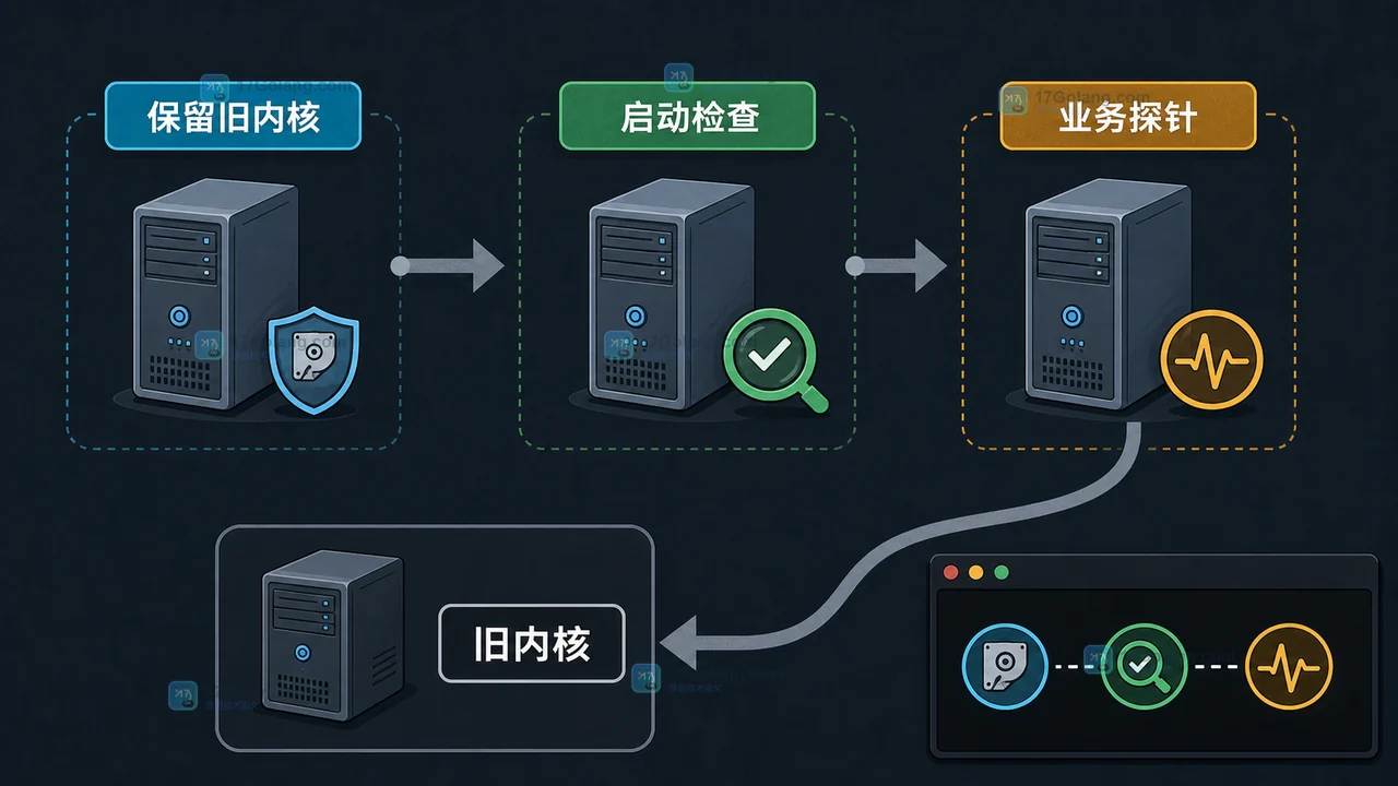 Linux 7.2 灰度节点从启动检查到业务探针,再在异常时回到旧内核的回滚路径