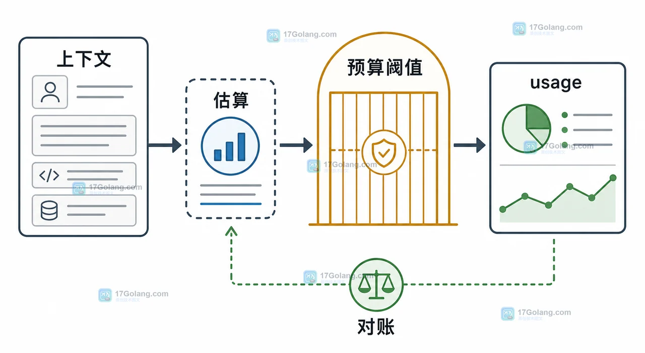 AI 请求从上下文估算、预算判断到 usage 对账的二维工程流程图