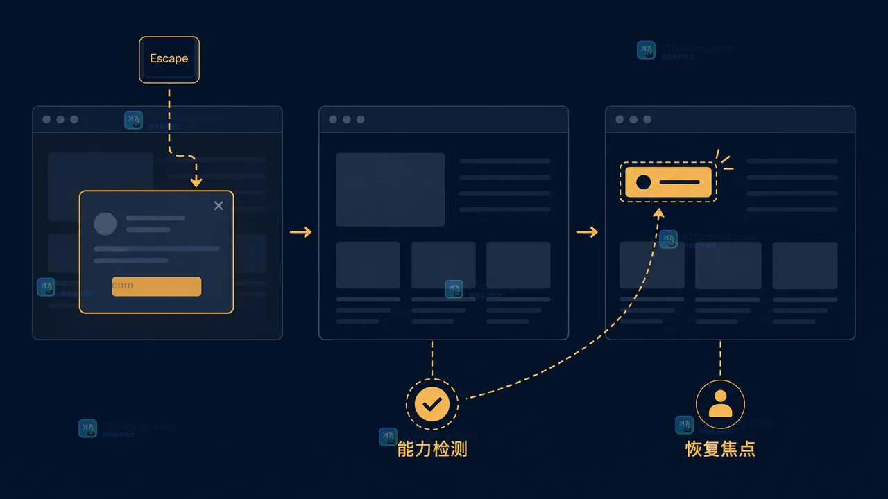 HTML inert 属性怎么安全管理弹窗外焦点：从遮罩层到键盘导航边界