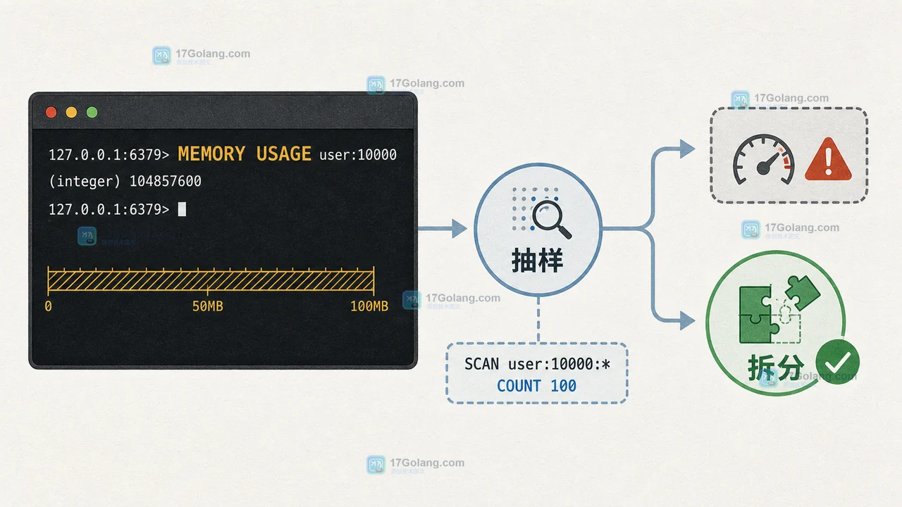 Redis 大 key 怎么确认类型和内存占用：OBJECT ENCODING 与 MEMORY USAGE 的排查边界