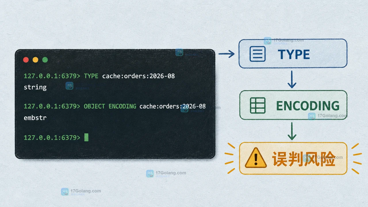 Redis 大 key 排查中 TYPE、OBJECT ENCODING 与误判风险的二维工程证据图