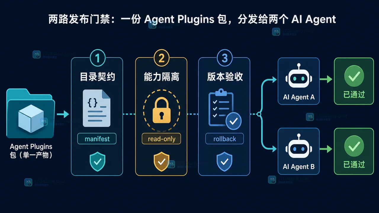 Agent Plugins 1.0.0 发布后怎么打包技能与 MCP：plugin.json、目录约定与跨代理分发