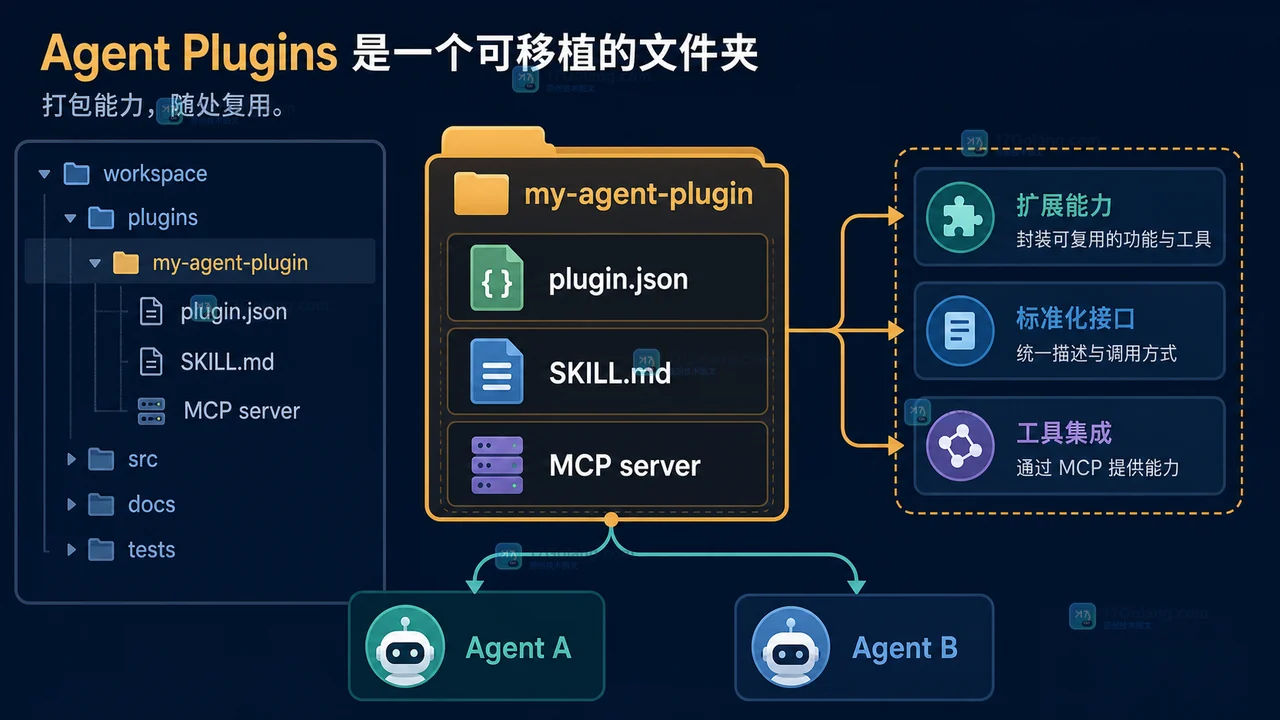 Agent Plugins 目录把 plugin.json、SKILL.md 和 MCP server 组织到同一个可分发包中