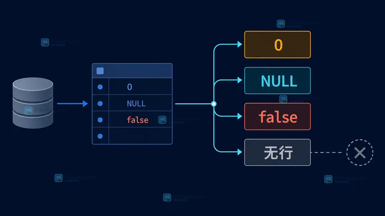 PHP PDO fetchColumn 为什么会把 0 和无结果混在一起：NULL、false 与行存在性验收