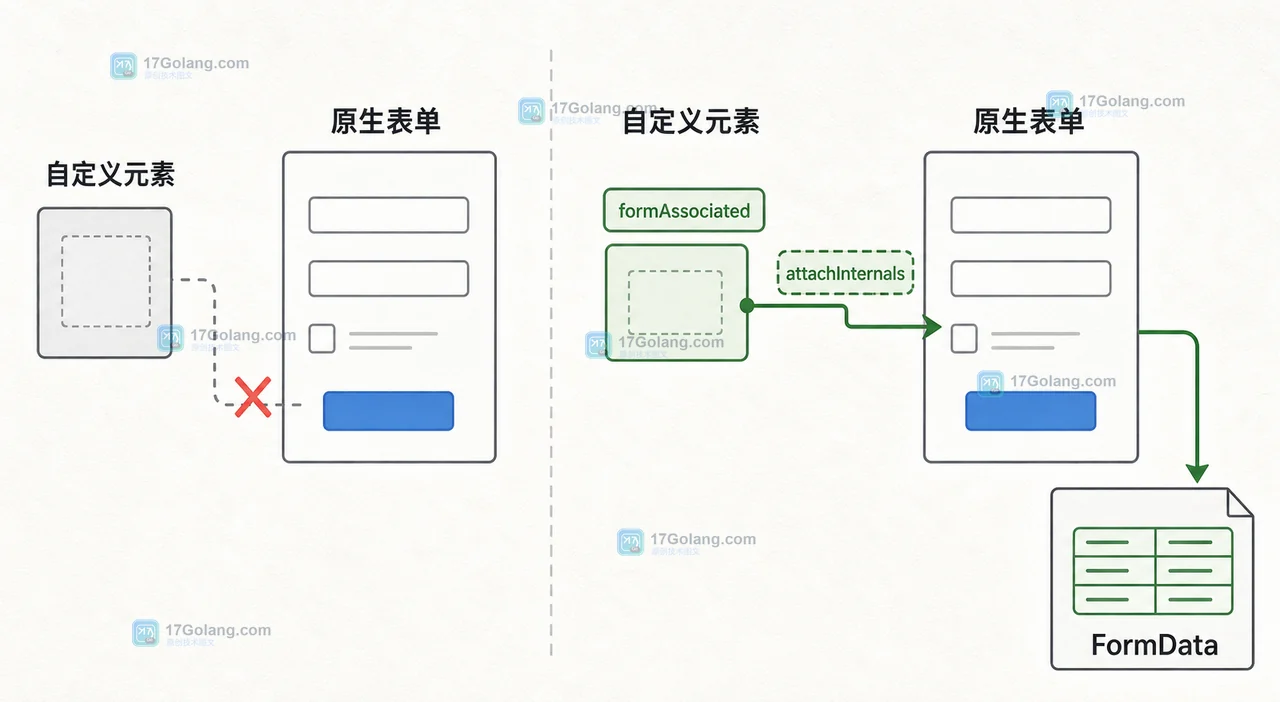 前端自定义元素怎么接入原生表单校验：ElementInternals、setValidity 与降级边界