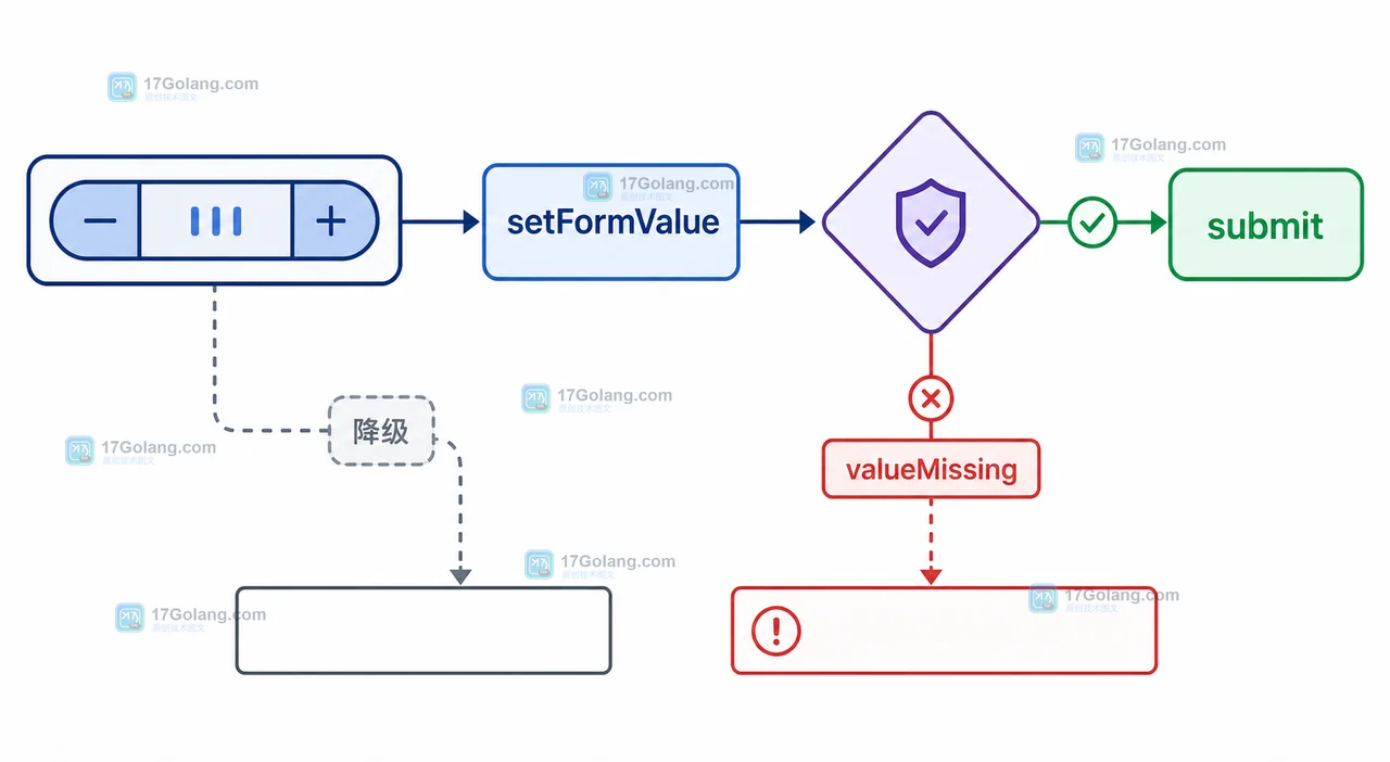 setValidity 根据 valueMissing 分支到错误提示或提交,并保留原生控件降级路径