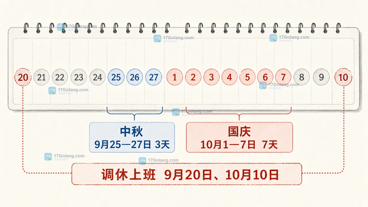 2026年中秋和国庆怎么放假：调休日期、上班日与出行核对方法
