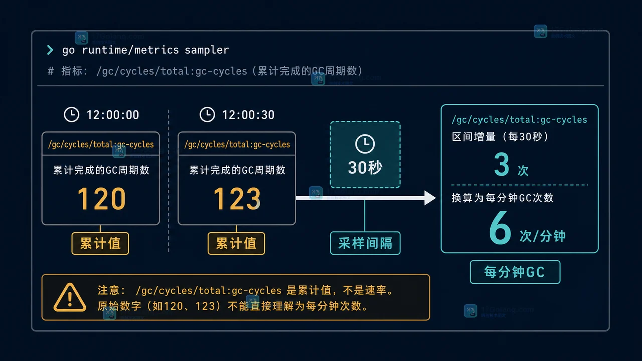 Go runtime/metrics 怎么读取 GC 周期：采样间隔、直方图与监控验收
