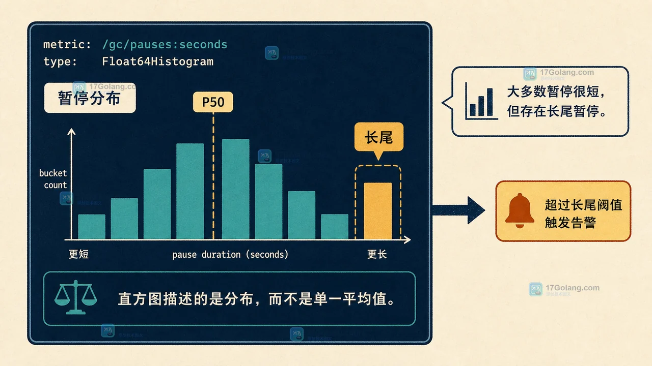 Go runtime metrics 读取 GC 暂停时间 Float64Histogram 并识别长尾的技术插画