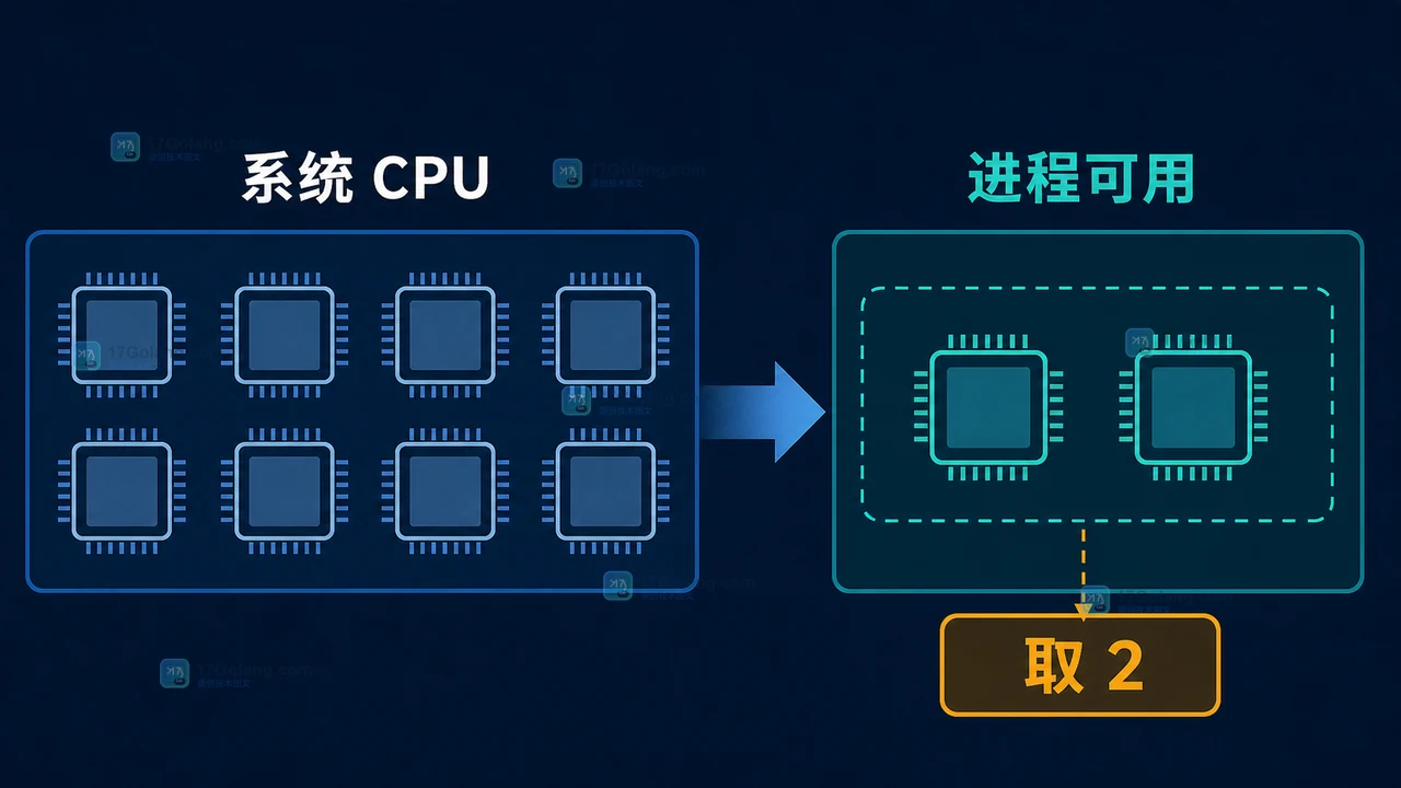 Python 3.13 os.process_cpu_count 怎么选并发度：容器配额、默认值与线程池边界