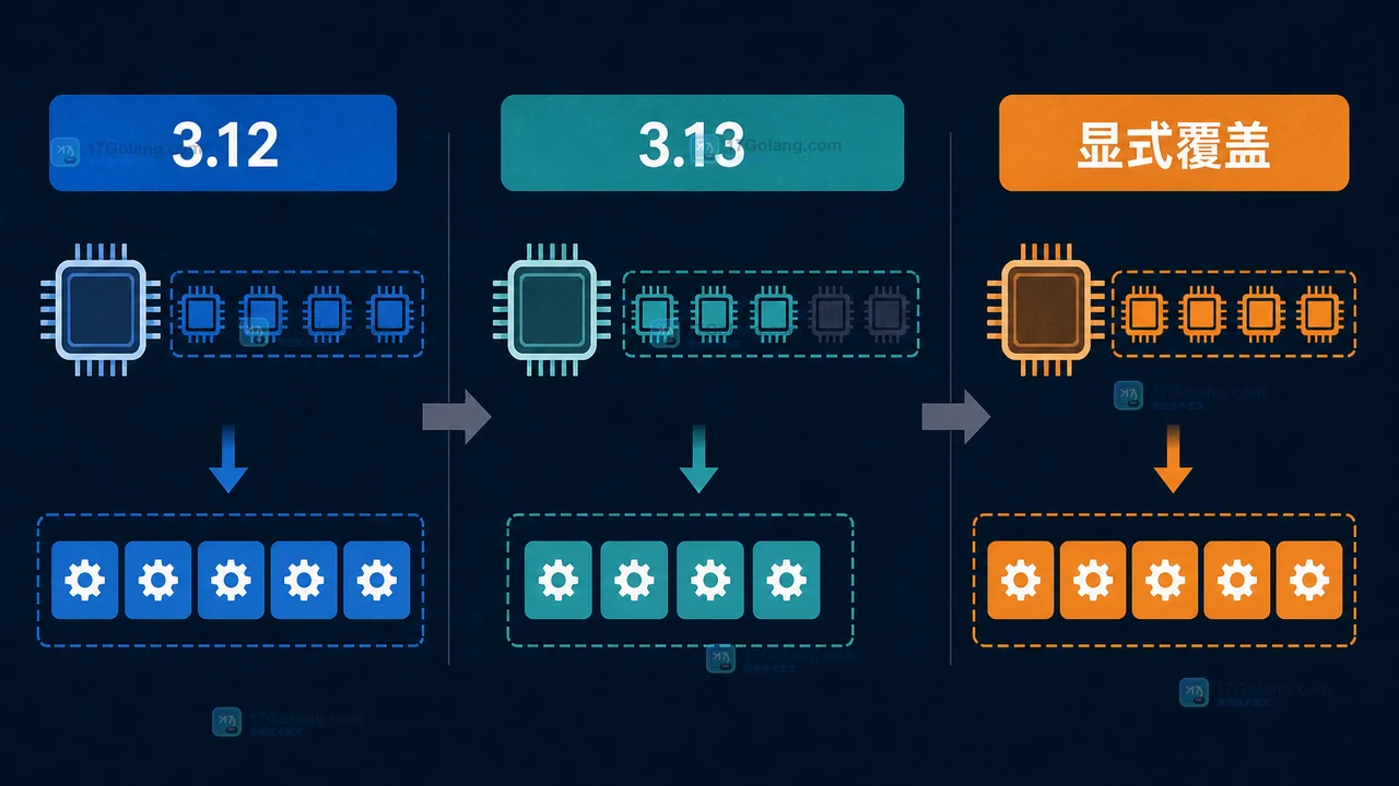 Python ProcessPoolExecutor 3.12 与 3.13 默认 worker 对照：默认路径切换到 process_cpu_count 并保留显式上限
