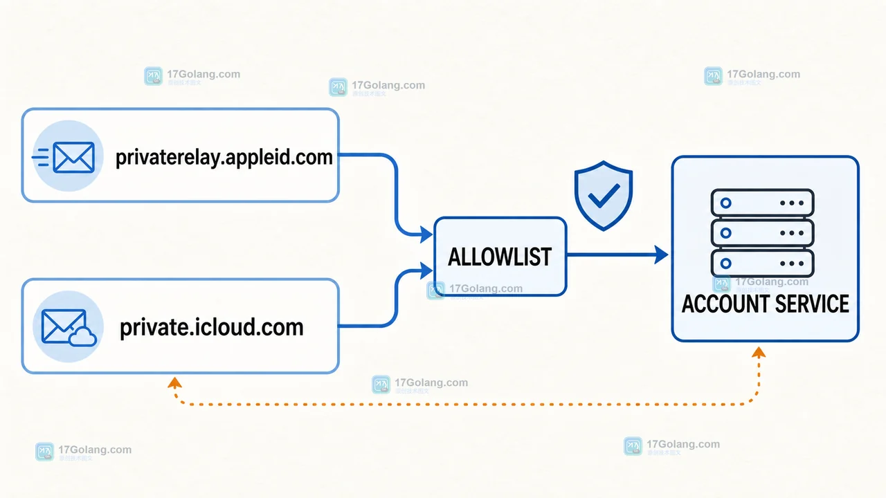 Apple Sign in with Apple 邮箱域名将新增 private.icloud.com：开发者校验与迁移要点