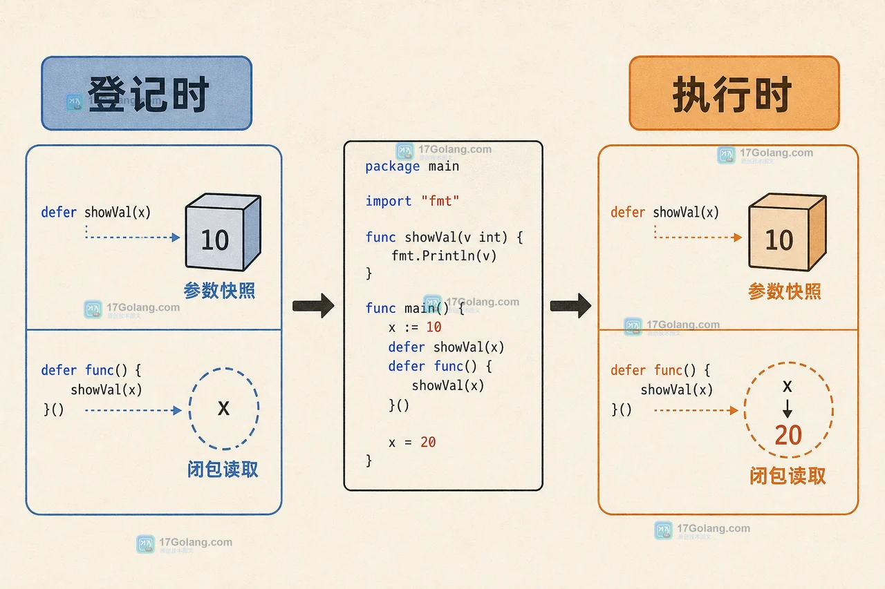 Go defer 里的参数什么时候求值：调用时快照、闭包捕获与循环日志