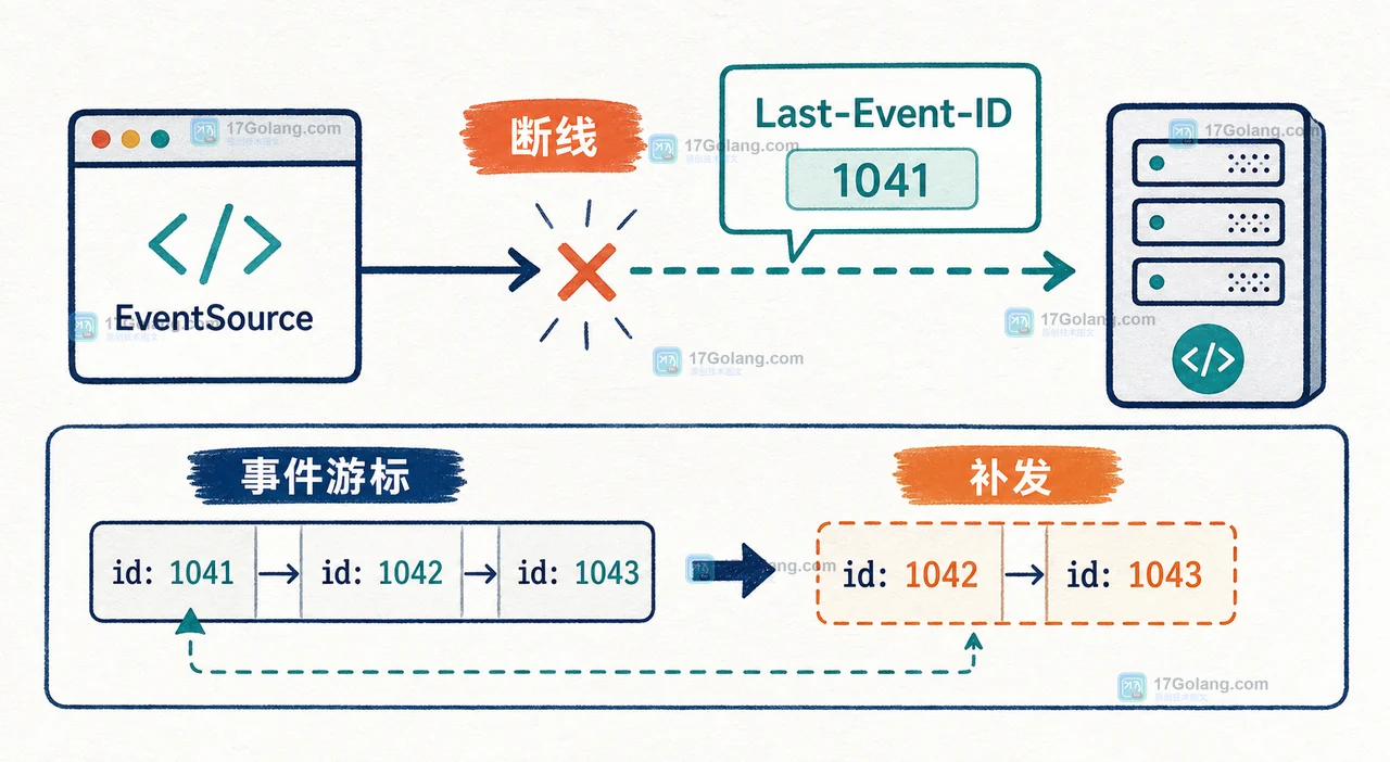 Go SSE 断线重连如何避免重复事件：Last-Event-ID、游标与幂等消费