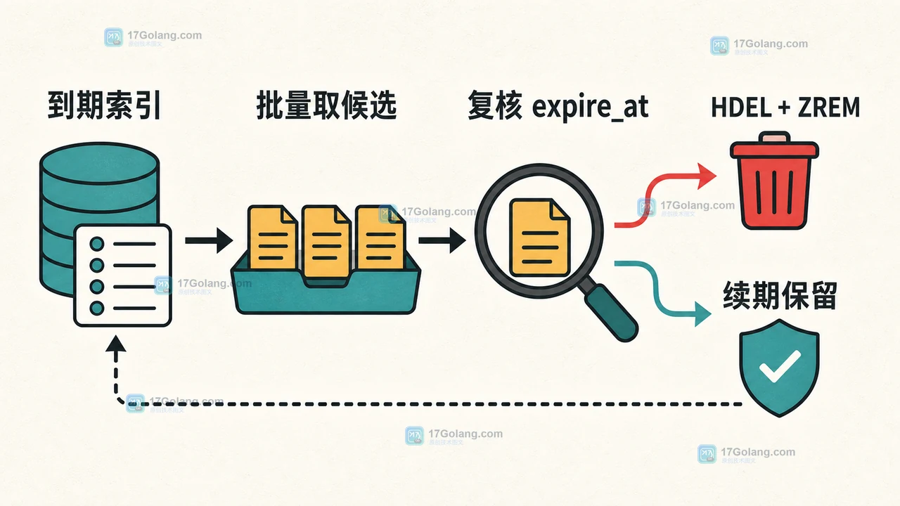 Redis 哈希字段过期怎么设计：单字段 TTL 的替代方案与清理任务