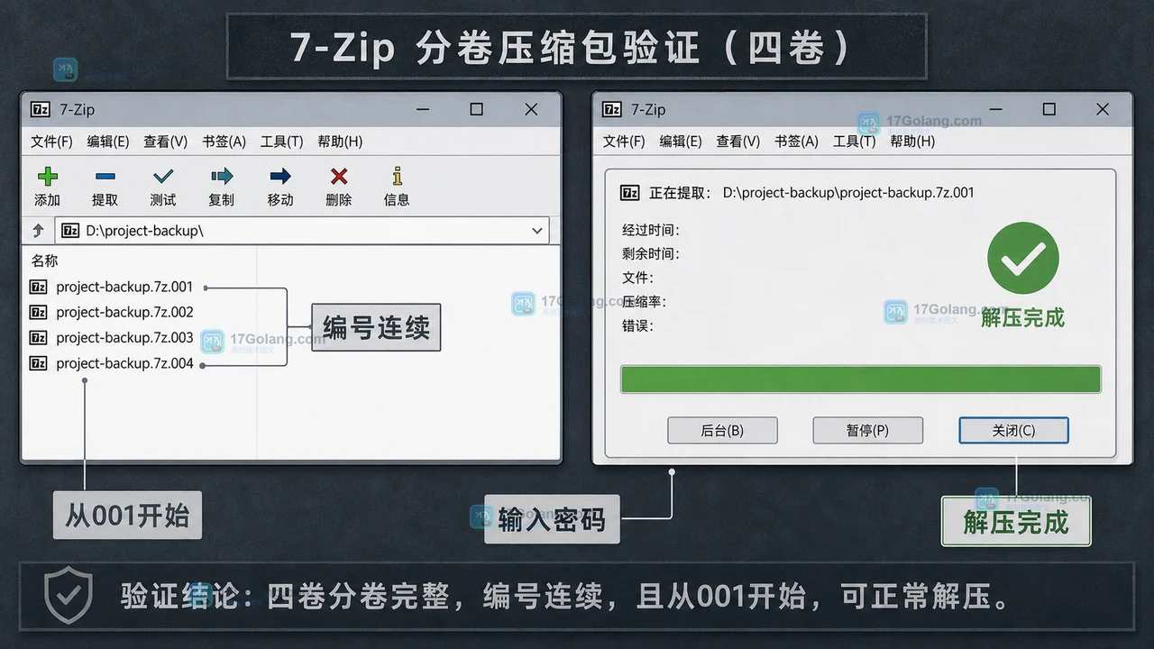 7-Zip 分卷压缩怎么设置：卷大小、密码加密与解压验收