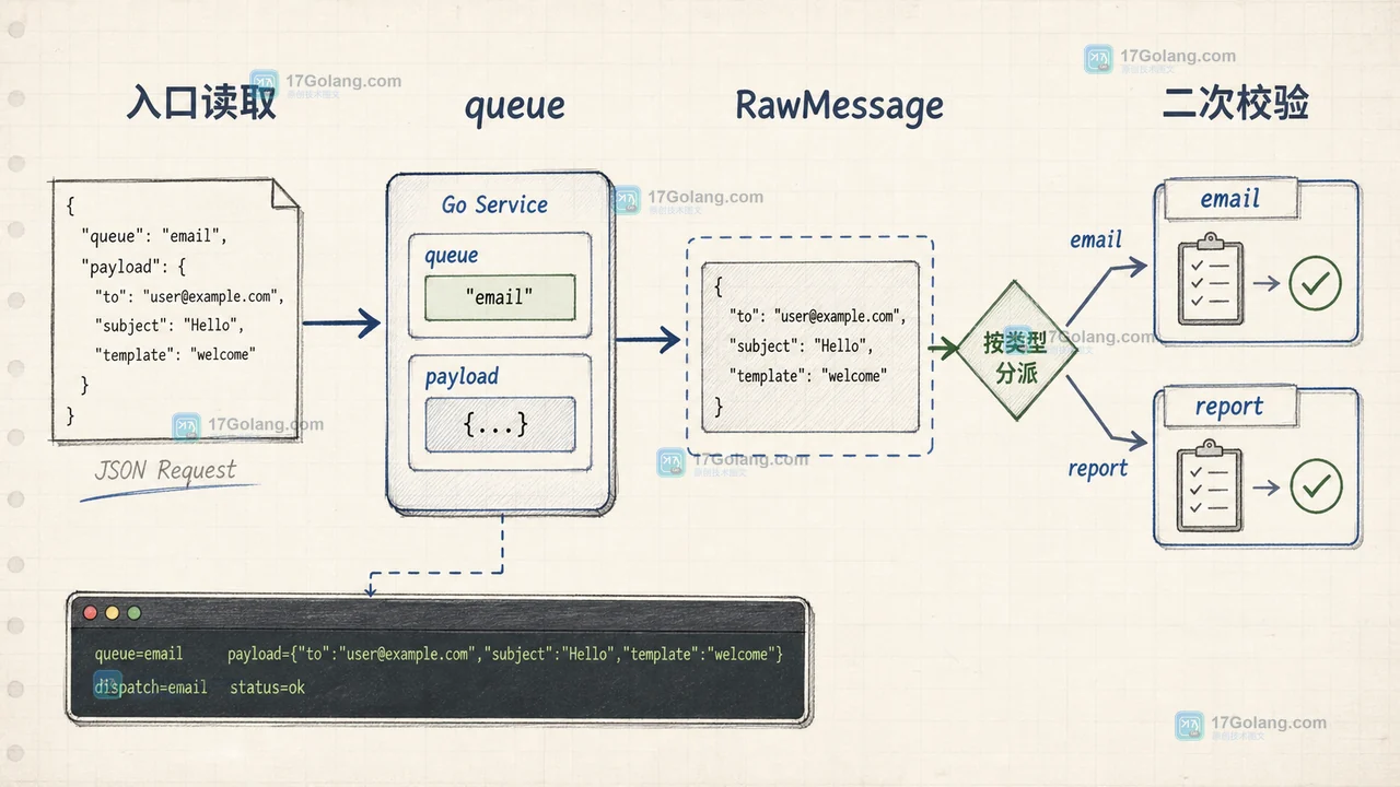 Go JSON 解码如何保留未知字段：结构体校验、RawMessage 与兼容升级