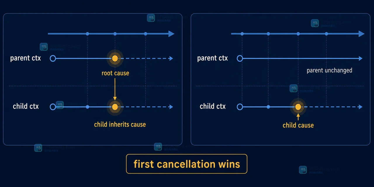 Go 父子 context 先后取消时 cause 归属不同的时序对照图