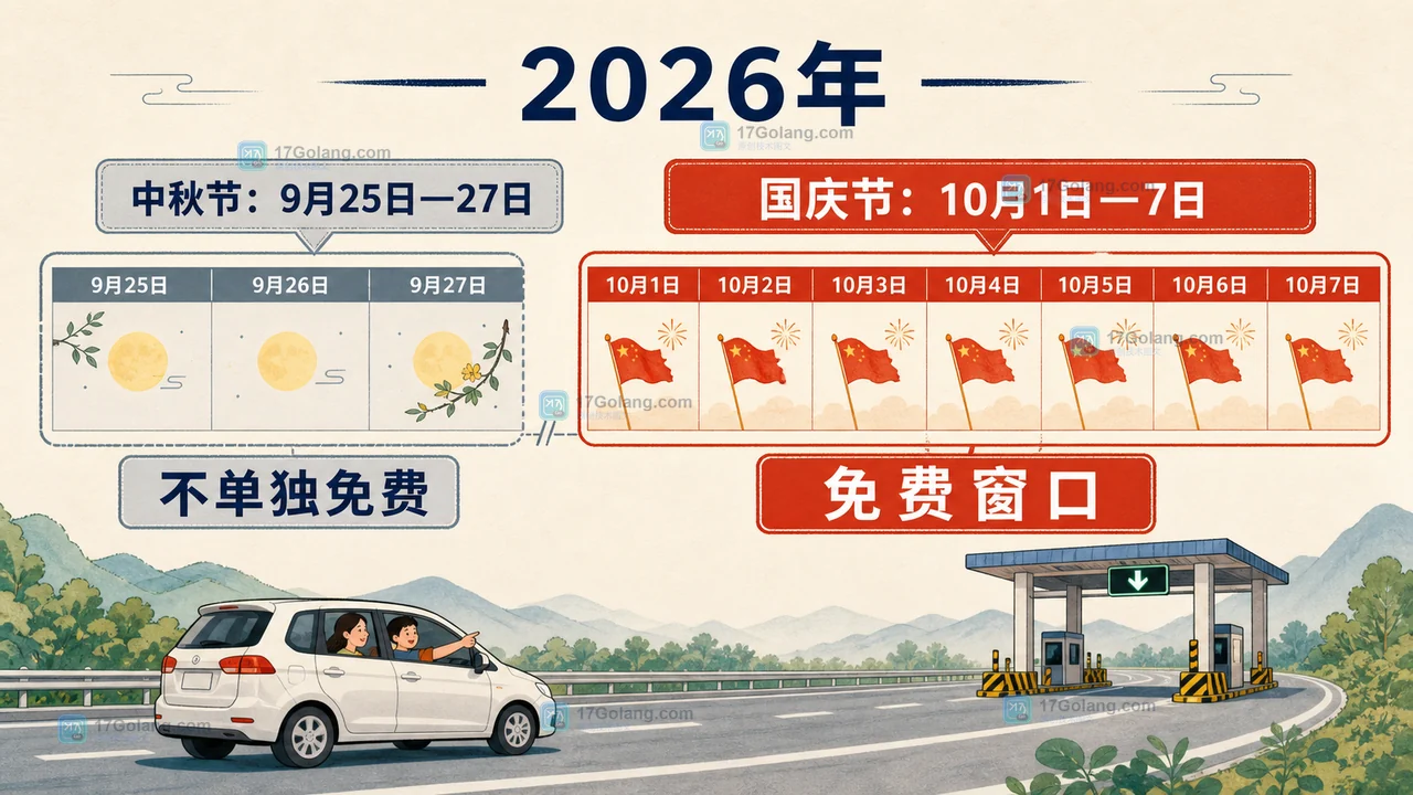 2026年国庆中秋高速免费吗：免费时段、车型范围与出入口判断