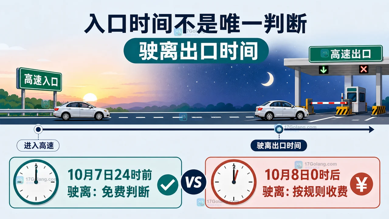 以车辆驶离收费公路出口时间判断是否处于免费窗口的出行示意