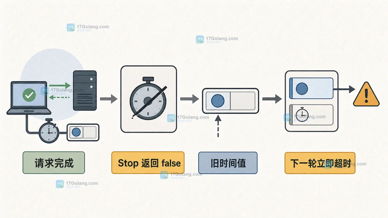 Go timer.Stop 为什么有时还会收到值：复用 Timer 前的排空与重置边界