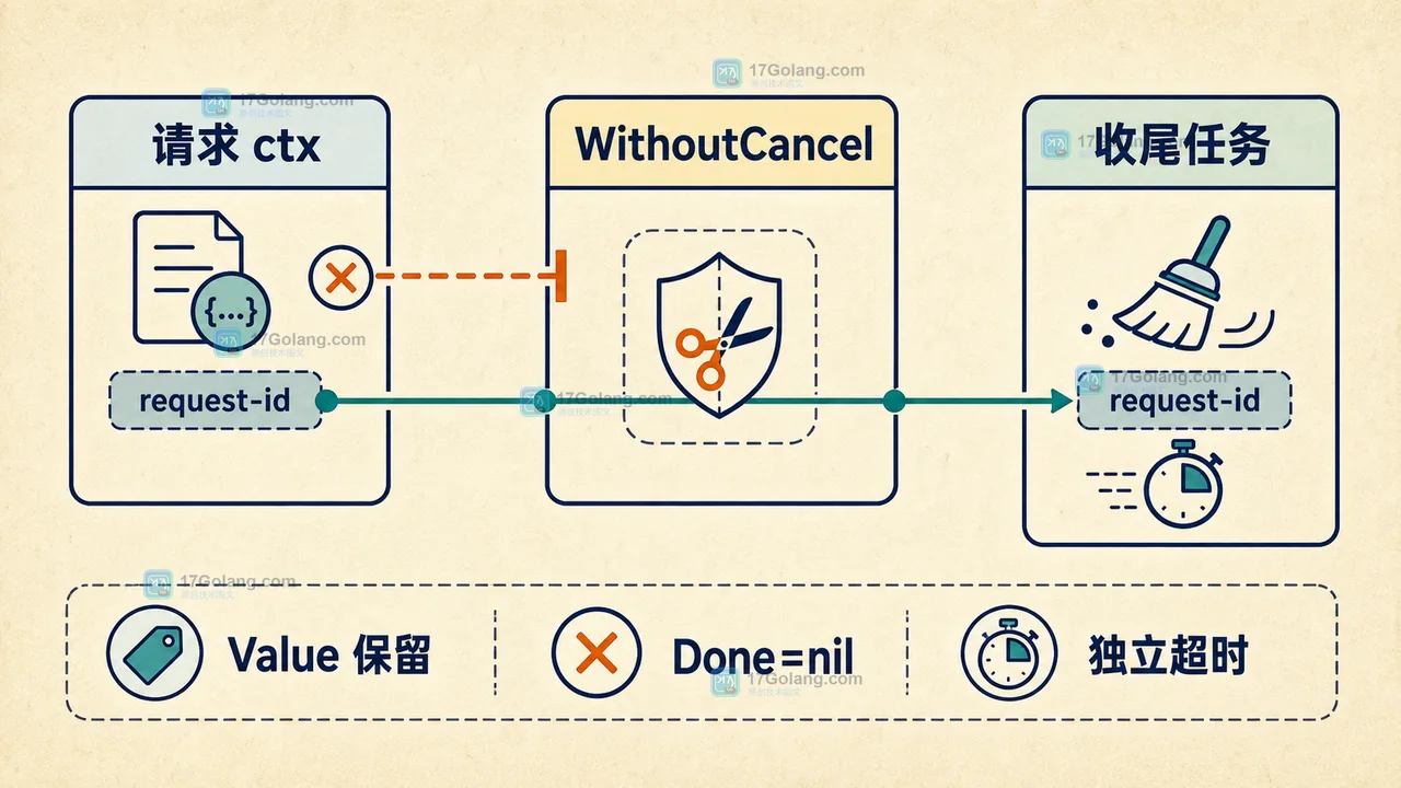 Go context.WithoutCancel 为什么会丢失 Done：保留 Value 与切断取消的边界