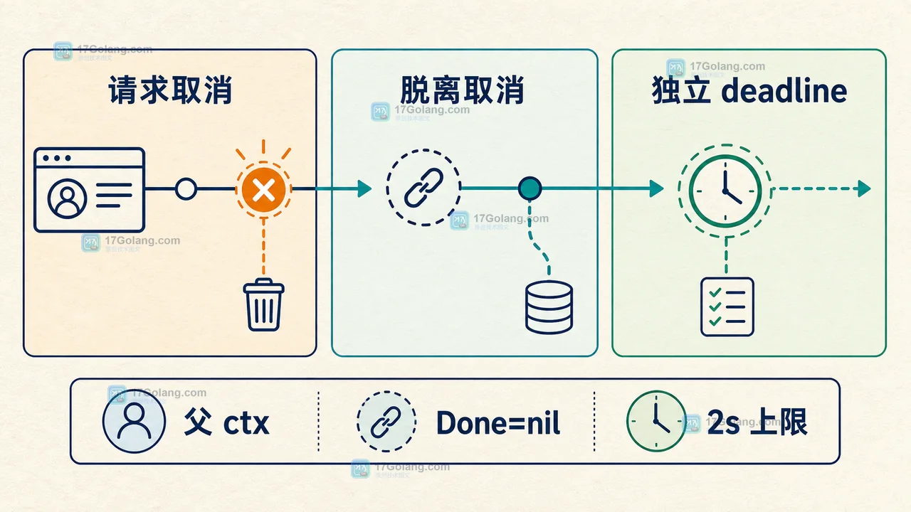 Go 后台收尾任务从请求取消链脱离后重新设置两秒超时的边界示意图